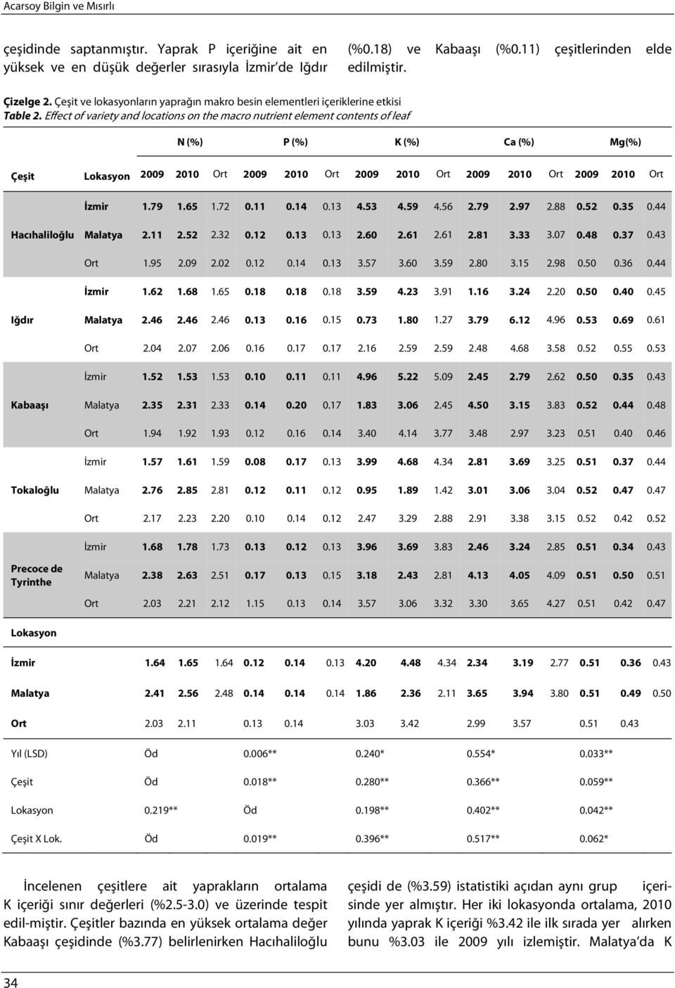 Effect of variety and locations on the macro nutrient element contents of leaf N (%) P (%) K (%) Ca (%) Mg(%) Çeşit 2009 2010 Ort 2009 2010 Ort 2009 2010 Ort 2009 2010 Ort 2009 2010 Ort İzmir 1.79 1.