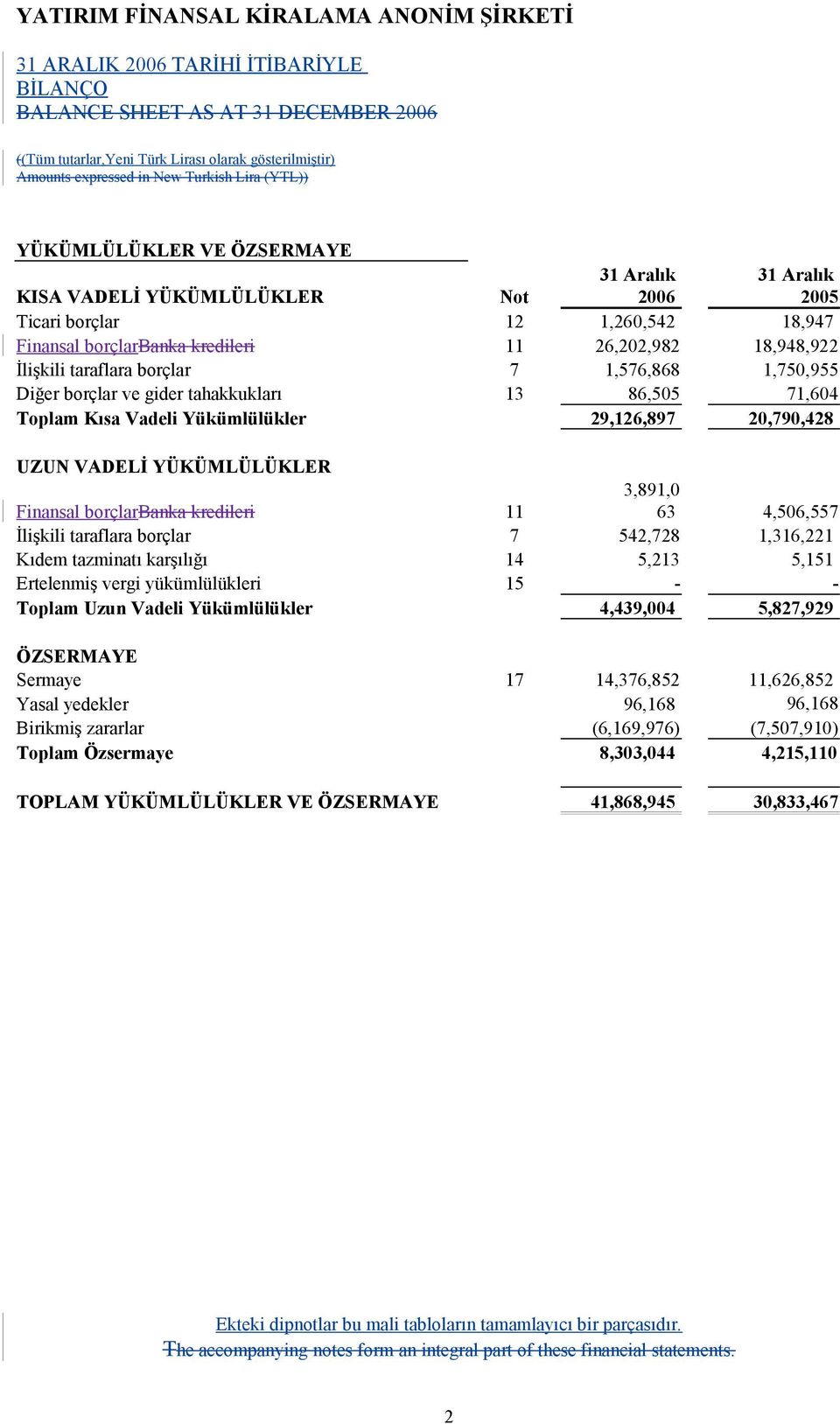 29,126,897 20,790,428 UZUN VADELİ YÜKÜMLÜLÜKLER Finansal borçlarbanka kredileri 11 3,891,0 63 4,506,557 İlişkili taraflara borçlar 7 542,728 1,316,221 Kıdem tazminatı karşılığı 14 5,213 5,151