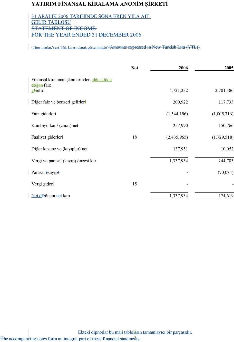 giderleri 18 (2,435,965) (1,729,518) Diğer kazanç ve (kayıplar) net 137,951 10,052 Vergi ve parasal (kayıp) öncesi kar 1,337,934 244,703 Parasal (kayıp) - (70,084) Vergi gideri