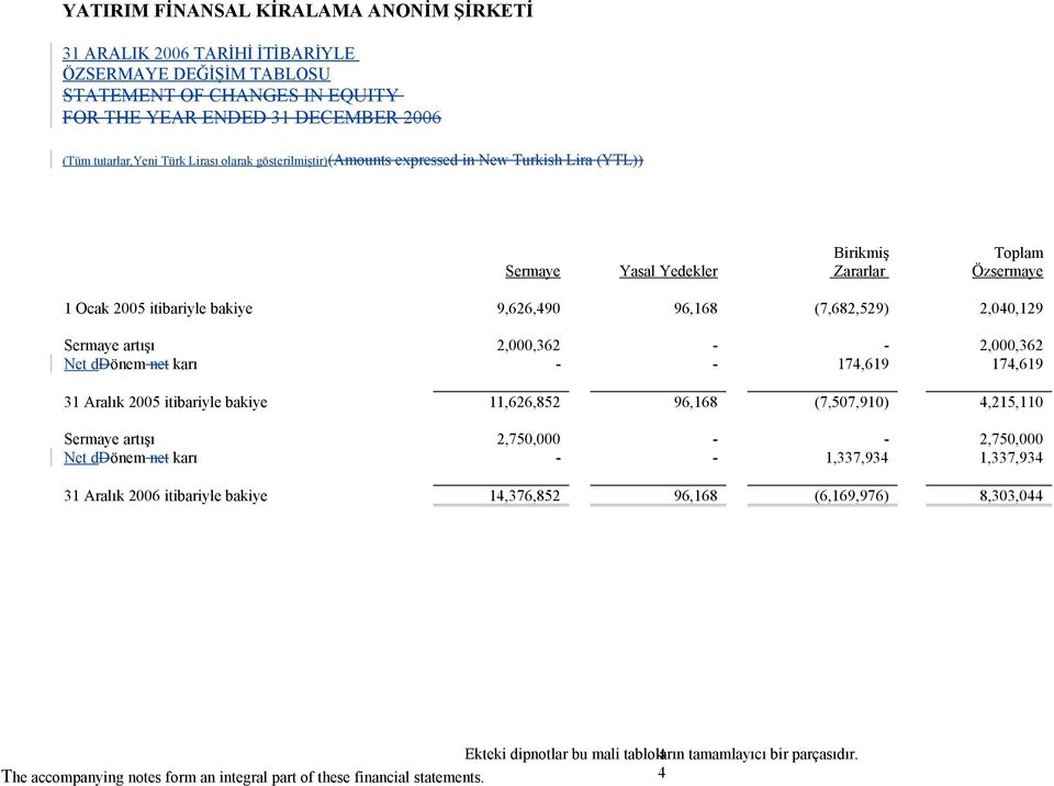 11,626,852 96,168 (7,507,910) 4,215,110 Sermaye artışı 2,750,000 - - 2,750,000 Net ddönem net karı - - 1,337,934 1,337,934 2006 itibariyle bakiye 14,376,852