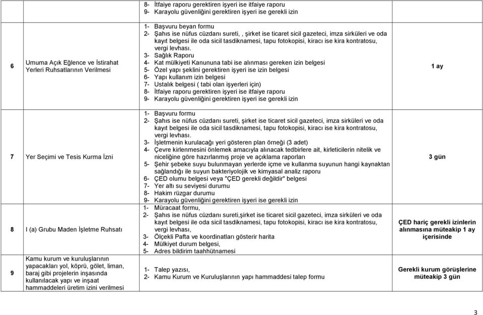 3- Sağlık Raporu 4- Kat mülkiyeti Kanununa tabi ise alınması gereken izin belgesi 5- Özel yapı şeklini gerektiren işyeri ise izin belgesi 6- Yapı kullanım izin belgesi 7- Ustalık belgesi ( tabi olan