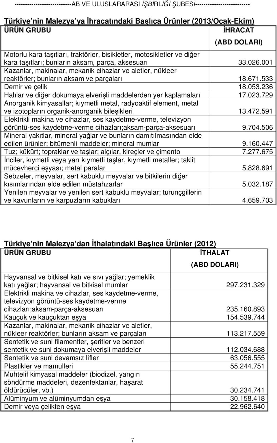 236 Halılar ve diğer dokumaya elverişli maddelerden yer kaplamaları 17.023.729 Anorganik kimyasallar; kıymetli metal, radyoaktif element, metal ve izotopların organik-anorganik bileşikleri 13.472.