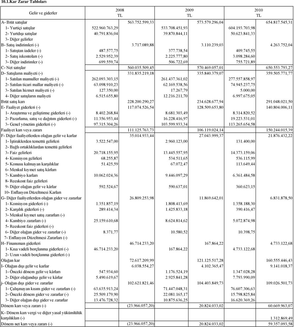745,55 2- Satış iskontoları (-) 2.529.952,39 2.225.777,80 3.098.284,60 3- Diğer indirimler (-) 699.559,74 506.722,69 755.721,89 C- Net satışlar 560.035.509,45 570.469.057,01 650.553.