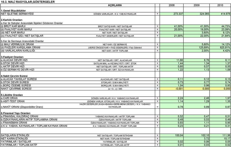 23,09% (iii) NET KAR MARJI NET KAR / NET SATIŞLAR = 3,60% 9,12% (iv) FAALİYET GİD./ NET SATIŞLAR FAALİYET GİDERLERİ / NET SATIŞLAR = 21,00% 22,00% 21,64% b.