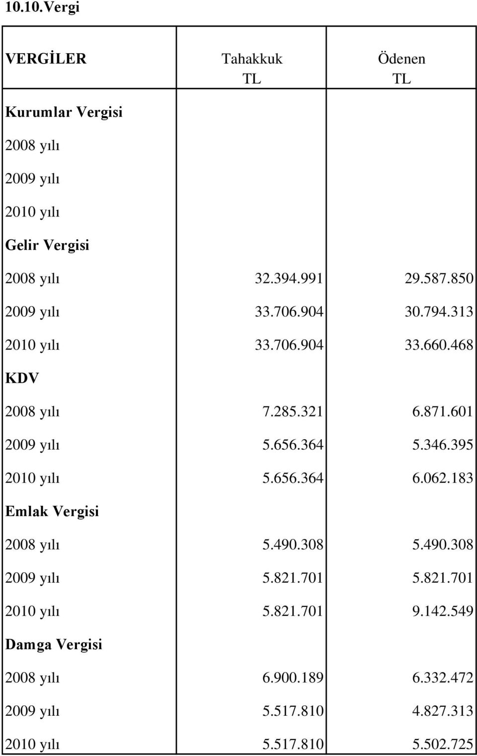 364 5.346.395 2010 yılı 5.656.364 6.062.183 Emlak Vergisi 2008 yılı 5.490.308 5.490.308 2009 yılı 5.821.701 5.821.701 2010 yılı 5.