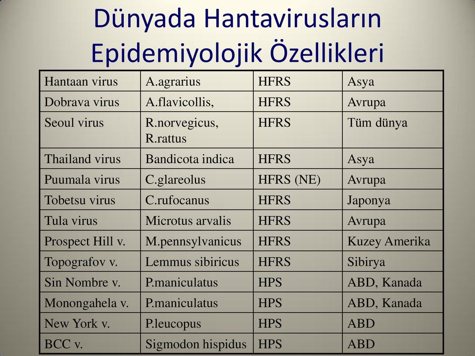 rufocanus HFRS Japonya Tula virus Microtus arvalis HFRS Avrupa Prospect Hill v. M.pennsylvanicus HFRS Kuzey Amerika Topografov v.