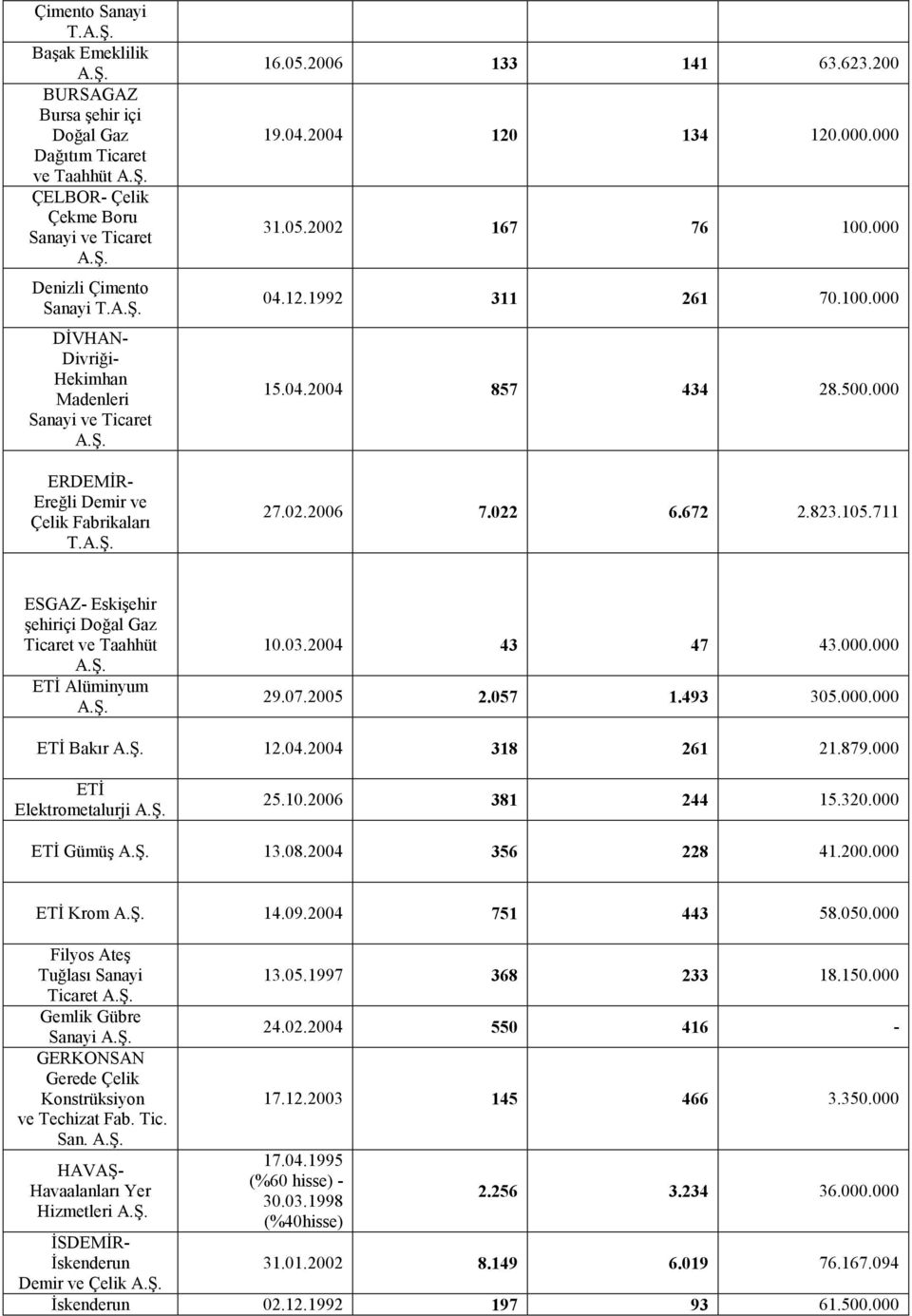 04.2004 857 434 28.500.000 27.02.2006 7.022 6.672 2.823.105.711 ESGAZ- Eskişehir şehiriçi Doğal Gaz Ticaret ve Taahhüt ETĐ Alüminyum 10.03.2004 43 47 43.000.000 29.07.2005 2.057 1.493 305.000.000 ETĐ Bakır 12.