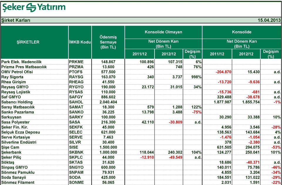 040.404 1.877.987 1.855.754-1% Saray Matbaacılık SAMAT 18.300 579 1.288 122% Sanko Pazarlama SANKO 36.225 13.798 3.488-75% Sarkuysan SARKY 100.000 30.290 33.388 10% Sasa Polyester SASA 216.300 42.