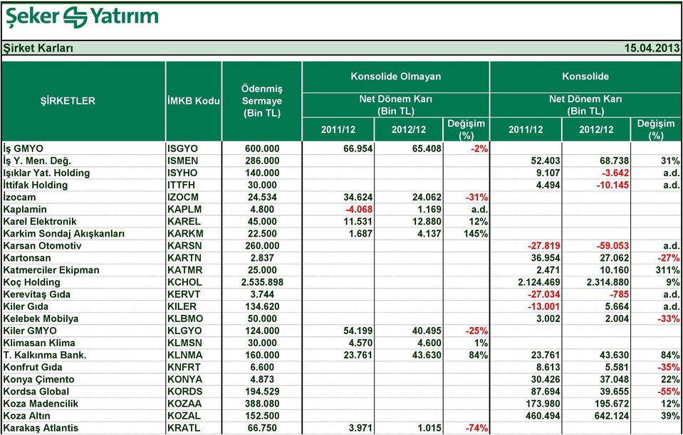 819-59.053 a.d. Kartonsan KARTN 2.837 36.954 27.062-27% Katmerciler Ekipman KATMR 25.000 2.471 10.160 311% Koç Holding KCHOL 2.535.898 2.124.469 2.314.880 9% Kerevitaş Gıda KERVT 3.744-27.034-785 a.d. Kiler Gıda KILER 134.