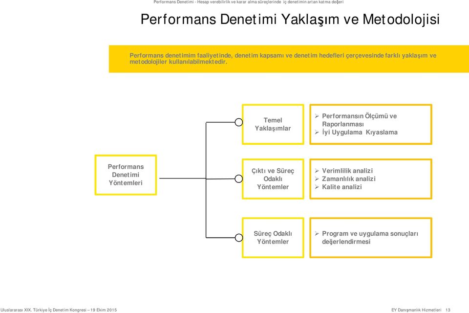 Temel Yaklaşımlar Performansın Ölçümü ve Raporlanması İyi Uygulama Kıyaslama Performans Denetimi Yöntemleri Çıktı ve Süreç Odaklı