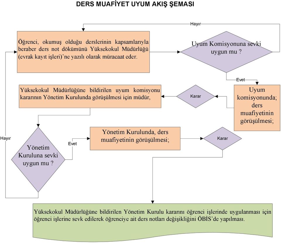 Yüksekokul Müdürlüğüne bildirilen uyum komisyonu kararının Yönetim Kurulunda görüşülmesi için müdür, Karar Uyum komisyonunda; ders muafiyetinin görüşülmesi;