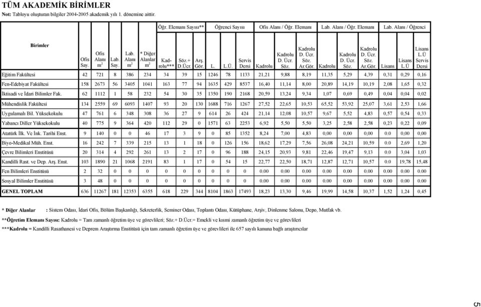m 2 Say. m 2 m 2 rolu*** D.Ücr. Gör. L. L.Ü. Dersi Kadrolu Söz. Ar.Gör. Kadrolu Söz. Ar.Gör. Lisans L.