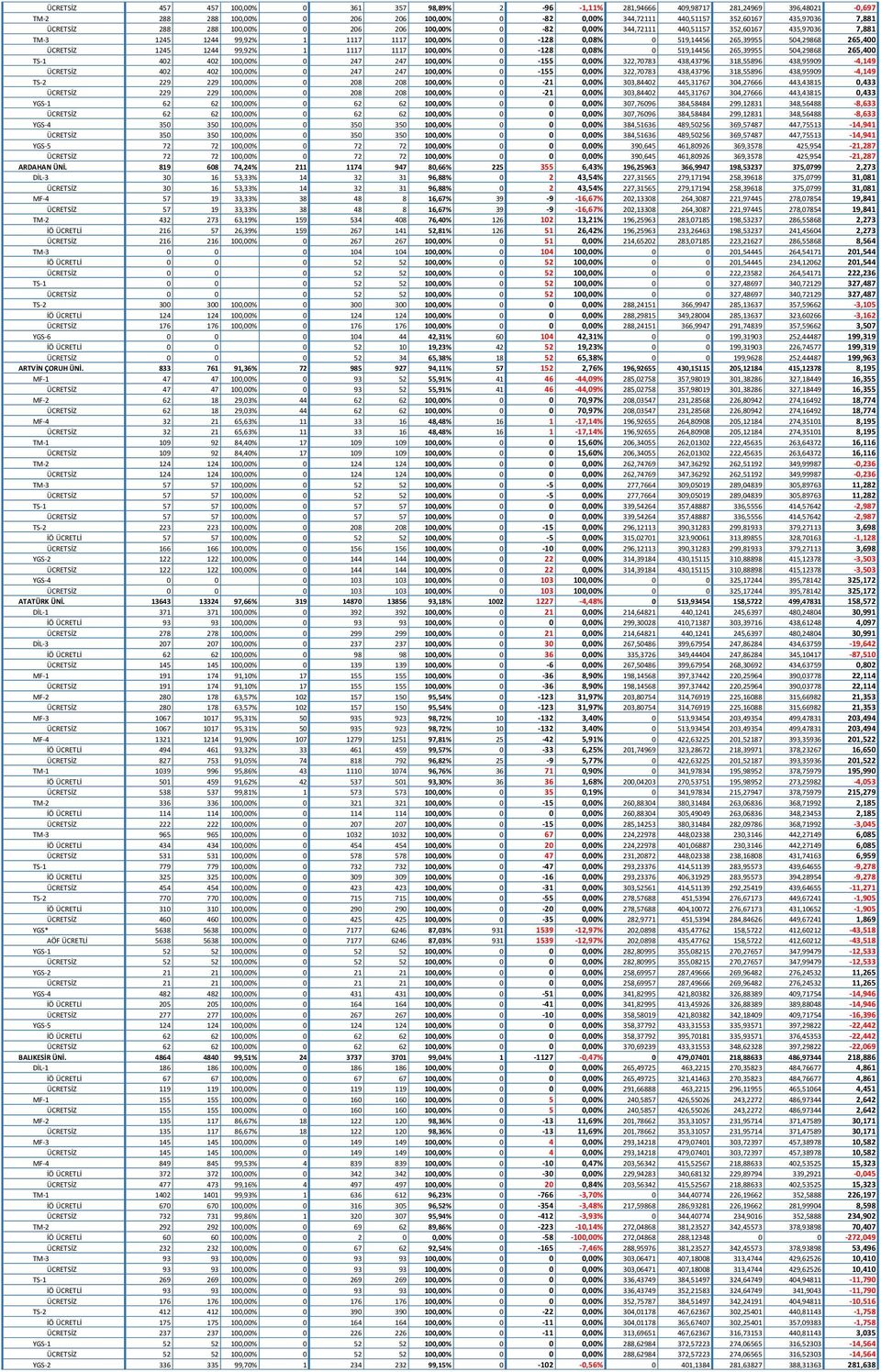 ÜCRETSİZ 1245 1244 99,92% 1 1117 1117 100,00% 0-128 0,08% 0 519,14456 265,39955 504,29868 265,400 TS-1 402 402 100,00% 0 247 247 100,00% 0-155 0,00% 322,70783 438,43796 318,55896 438,95909-4,149