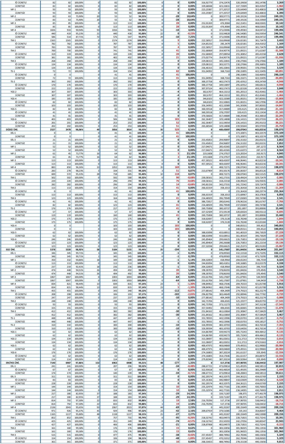 55 52 94,55% 0-28 18,64% 0 309,97771 249,19136 314,33969 249,191 ÜCRETSİZ 83 63 75,90% 20 55 52 94,55% 0-28 18,64% 0 309,97771 249,19136 314,33969 249,191 MF-3 85 85 100,00% 0 113 113 100,00% 0 28