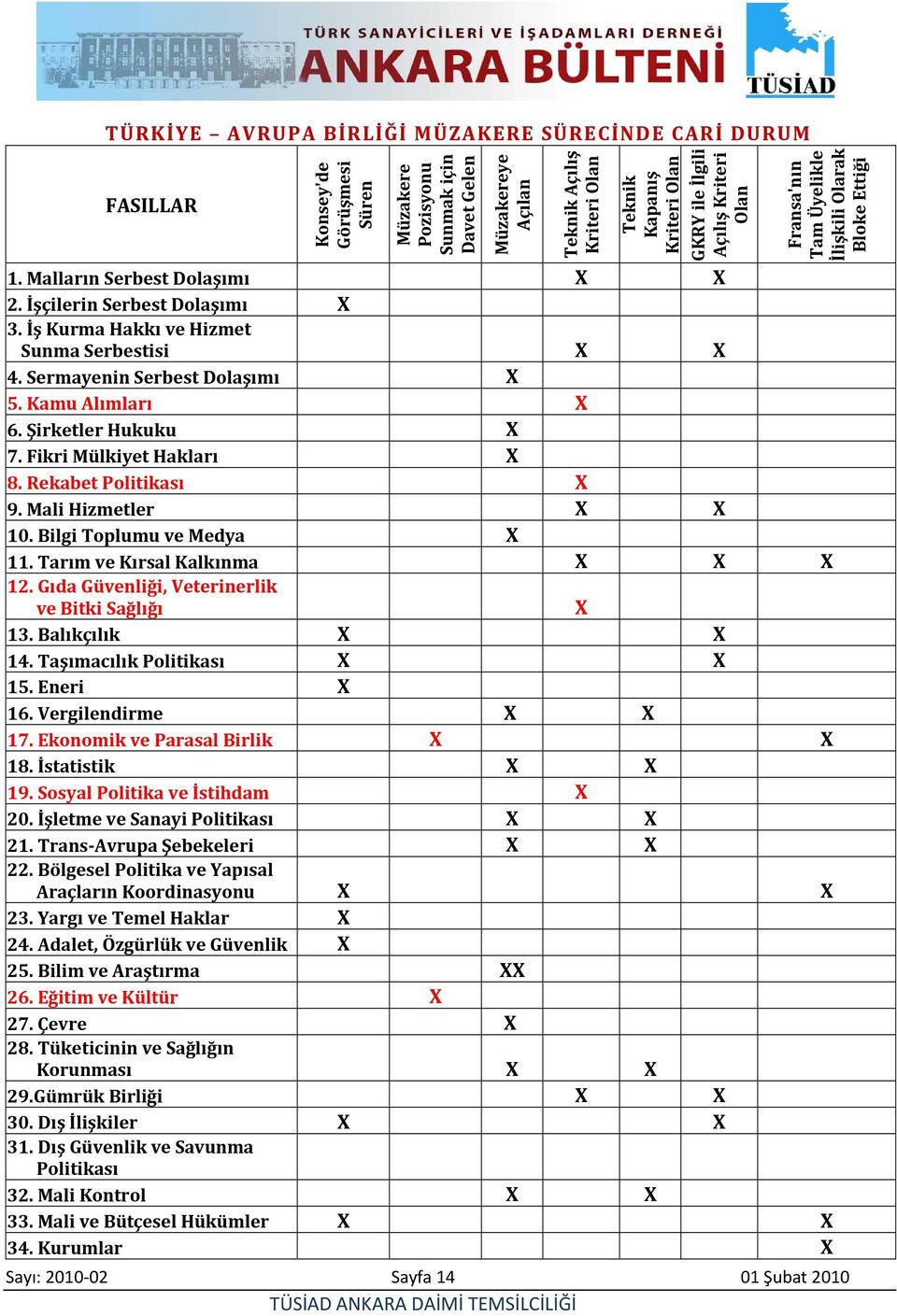 İş Kurma Hakkı ve Hizmet Sunma Serbestisi X X 4. Sermayenin Serbest Dolaşımı X 5. Kamu Alımları X 6. Şirketler Hukuku X 7. Fikri Mülkiyet Hakları X 8. Rekabet Politikası X 9. Mali Hizmetler X X 10.