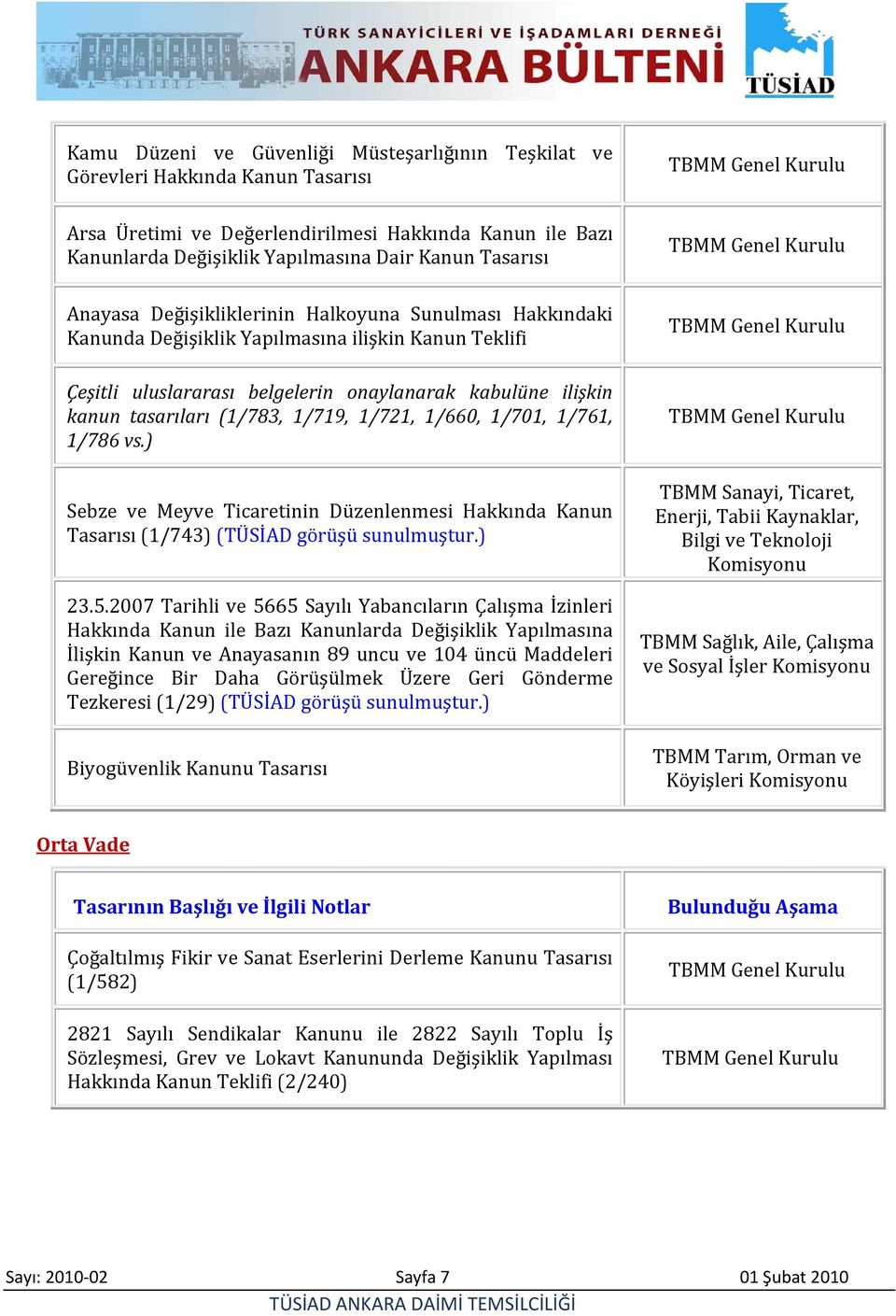 1/719, 1/721, 1/660, 1/701, 1/761, 1/786 vs.) Sebze ve Meyve Ticaretinin Düzenlenmesi Hakkında Kanun Tasarısı (1/743) (TÜSİAD görüşü sunulmuştur.) 23.5.