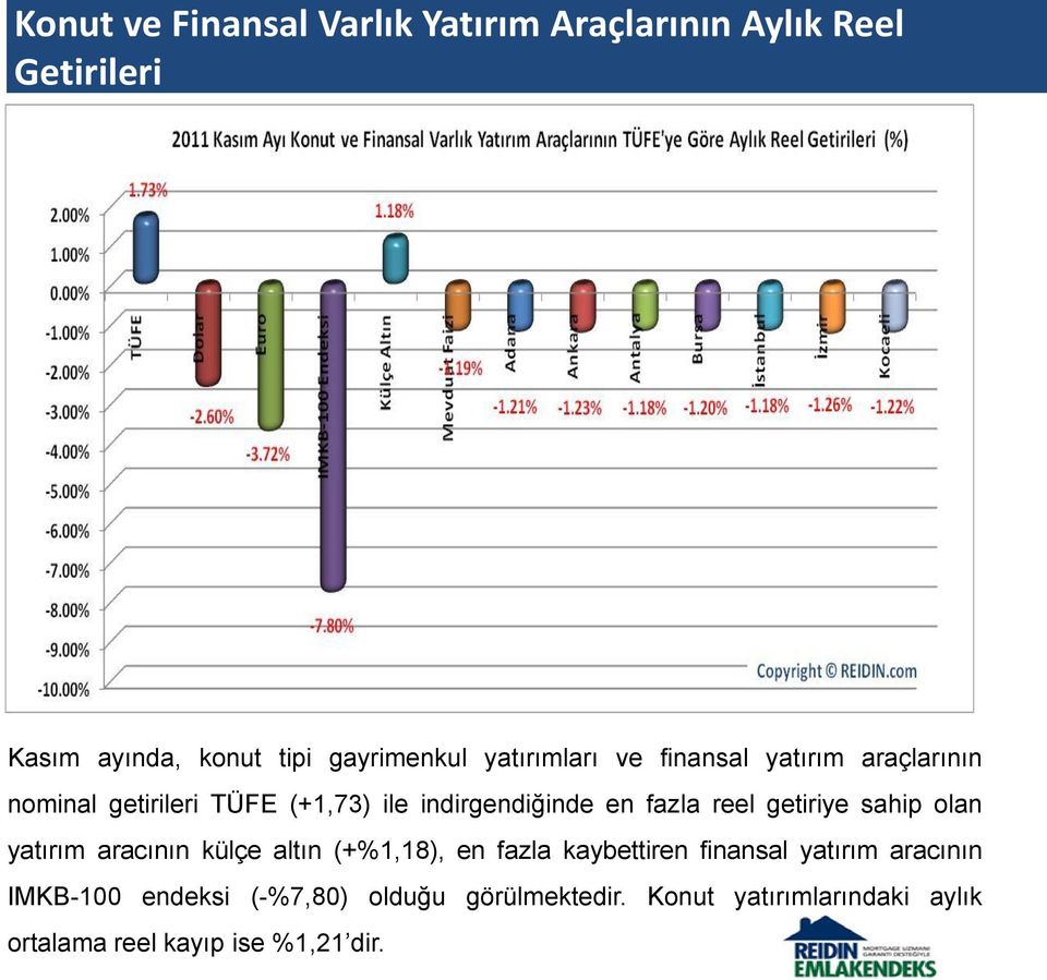 reel getiriye sahip olan yatırım aracının külçe altın (+%1,18), en fazla kaybettiren finansal yatırım