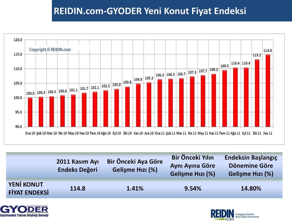 2011 Kasım Ayı Endeks Değeri Bir Önceki Aya Göre Gelişme Hızı