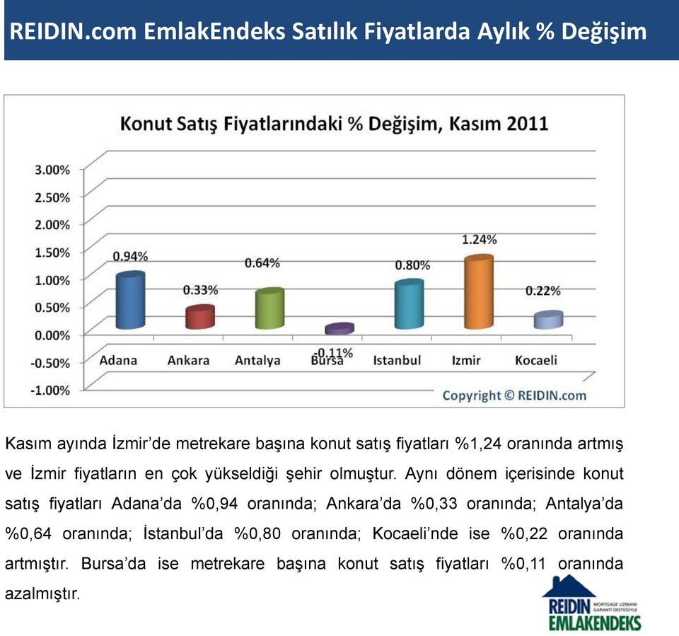 %1,24 oranında artmış ve İzmir fiyatların en çok yükseldiği şehir olmuştur.