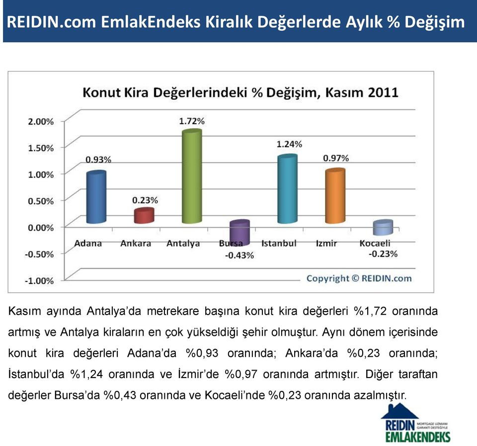 değerleri %1,72 oranında artmış ve Antalya kiraların en çok yükseldiği şehir olmuştur.