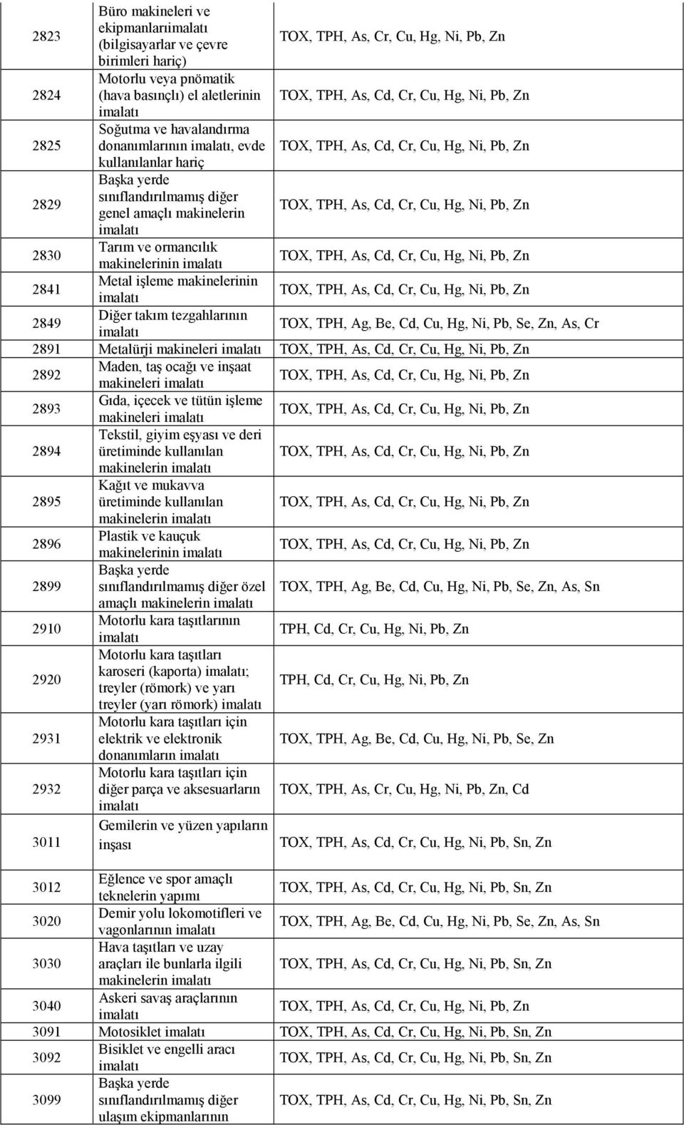 As, Cr 2891 Metalürji makineleri 2892 Maden, taş ocağı ve inşaat makineleri 2893 Gıda, içecek ve tütün işleme makineleri 2894 Tekstil, giyim eşyası ve deri üretiminde kullanılan makinelerin 2895