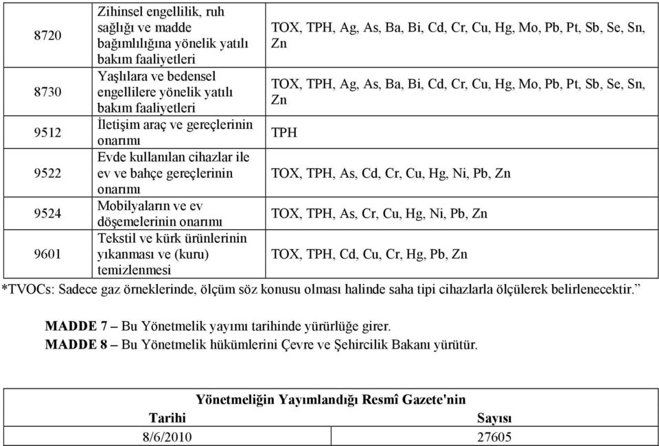 Ag, As, Ba, Bi, Cd, Cr, Cu, Hg, Mo, Pb, Pt, Sb, Se, Sn, Zn TOX,, Ag, As, Ba, Bi, Cd, Cr, Cu, Hg, Mo, Pb, Pt, Sb, Se, Sn, Zn TOX,, As, Cr, Cu, Hg, Ni, Pb, Zn TOX,, Cd, Cu, Cr, Hg, Pb, Zn *TVOCs: