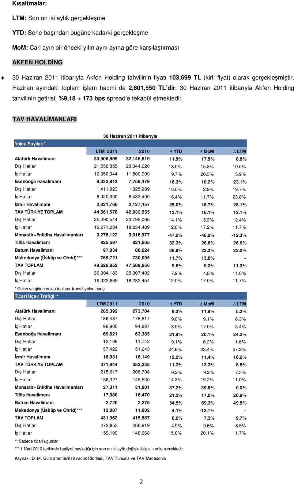 30 Haziran itibarıyla Akfen Holding tahvilinin getirisi, %9,18 + 173 bps spread e tekabül etmektedir.