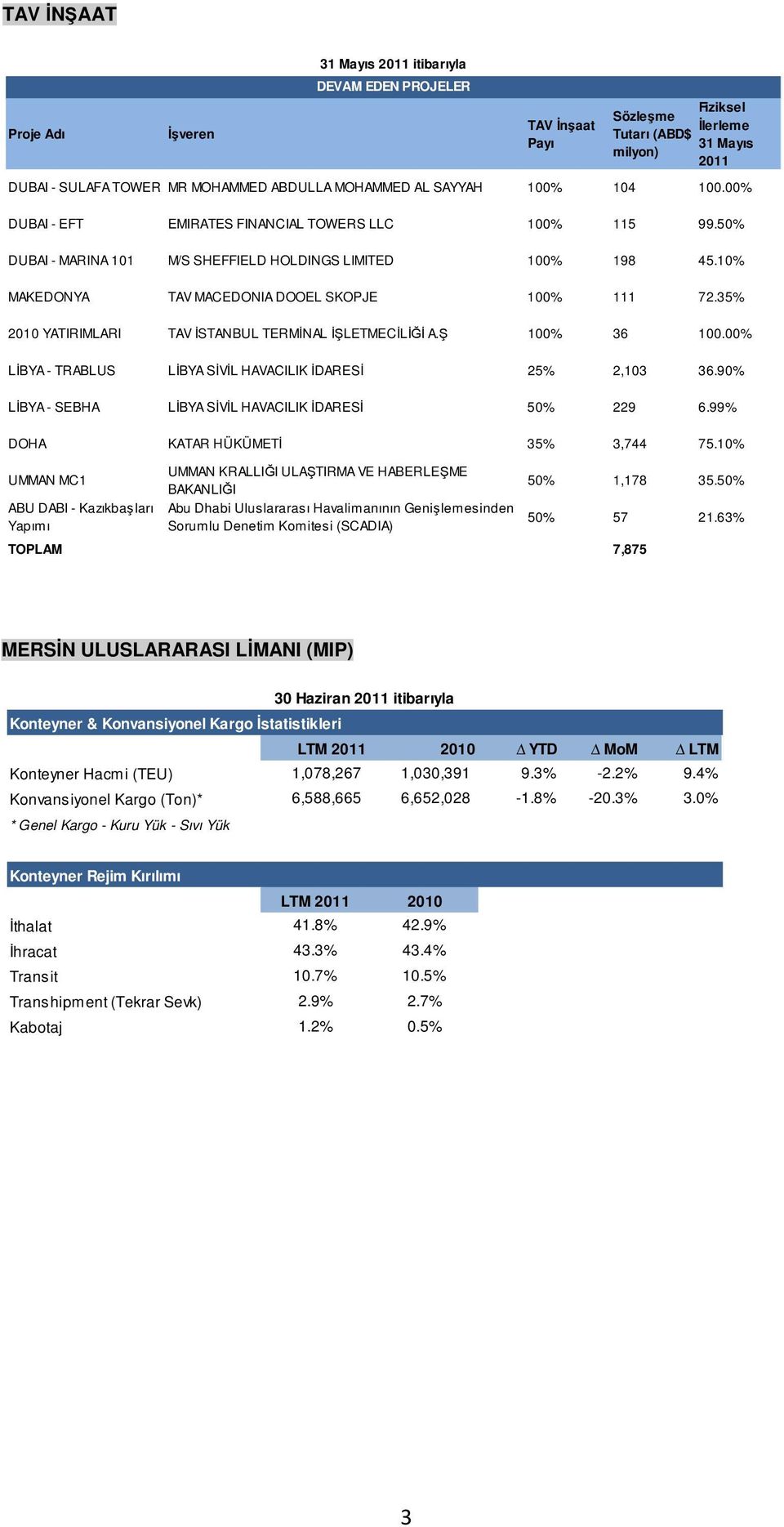 35% 2010 YATIRIMLARI TAV İSTANBUL TERMİNAL İŞLETMECİLİĞİ A.Ş 100% 36 100.00% LİBYA - TRABLUS LİBYA SİVİL HAVACILIK İDARESİ 25% 2,103 36.90% LİBYA - SEBHA LİBYA SİVİL HAVACILIK İDARESİ 50% 229 6.