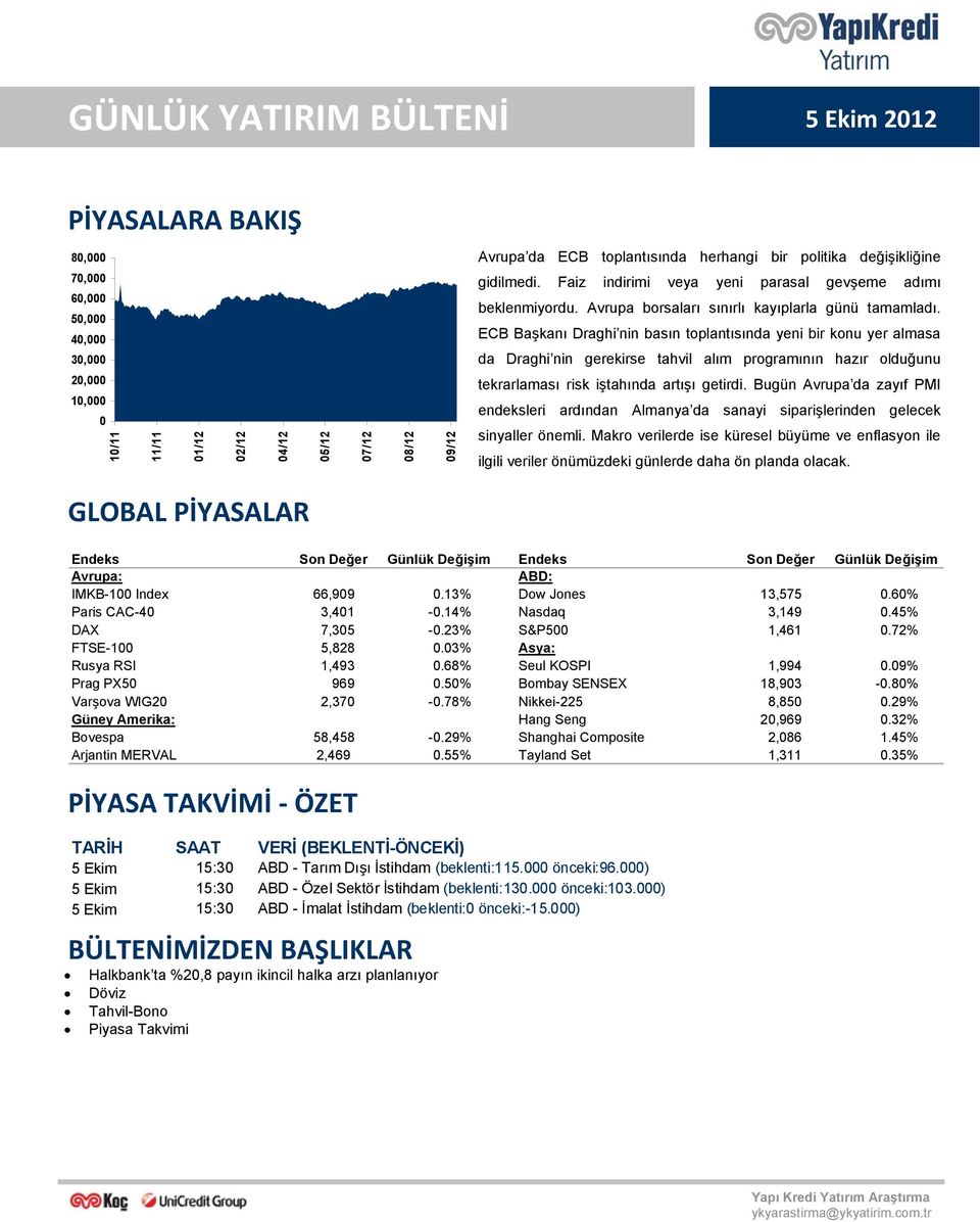 ECB Başkanı Draghi nin basın toplantısında yeni bir konu yer almasa da Draghi nin gerekirse tahvil alım programının hazır olduğunu tekrarlaması risk iştahında artışı getirdi.