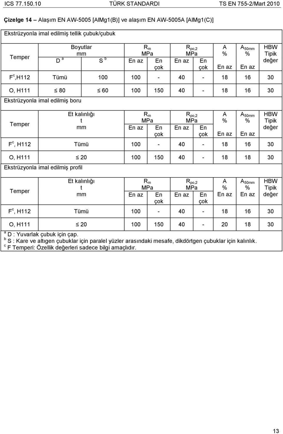 Boyular D a S b En En F c,h112 Tümü 0 0 40 1 1 30 O, H111 0 0 0 150 40 1 1 30 Eksrüzyonla imal edilmiş boru En En F c, H112 Tümü 0 40 1 1