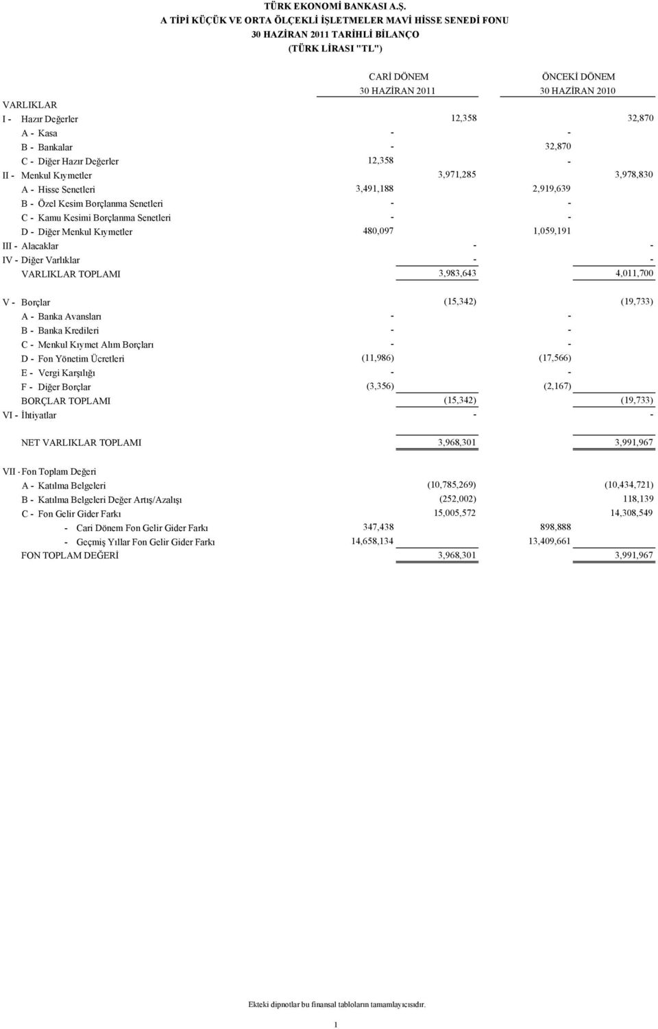Menkul Kıymetler 480,097 1,059,191 III - Alacaklar - - IV - Diğer Varlıklar - - VARLIKLAR TOPLAMI 3,983,643 4,011,700 V - Borçlar (15,342) (19,733) A - Banka Avansları - - B - Banka Kredileri - - C -