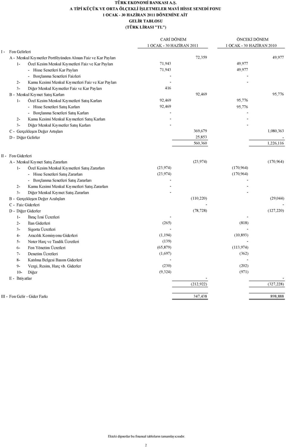 Kesimi Menkul Kıymetleri Faiz ve Kar Payları - - 3- Diğer Menkul Kıymetler Faiz ve Kar Payları 416 B - Menkul Kıymet Satış Karları 92,469 95,776 1- Özel Kesim Menkul Kıymetleri Satış Karları 92,469