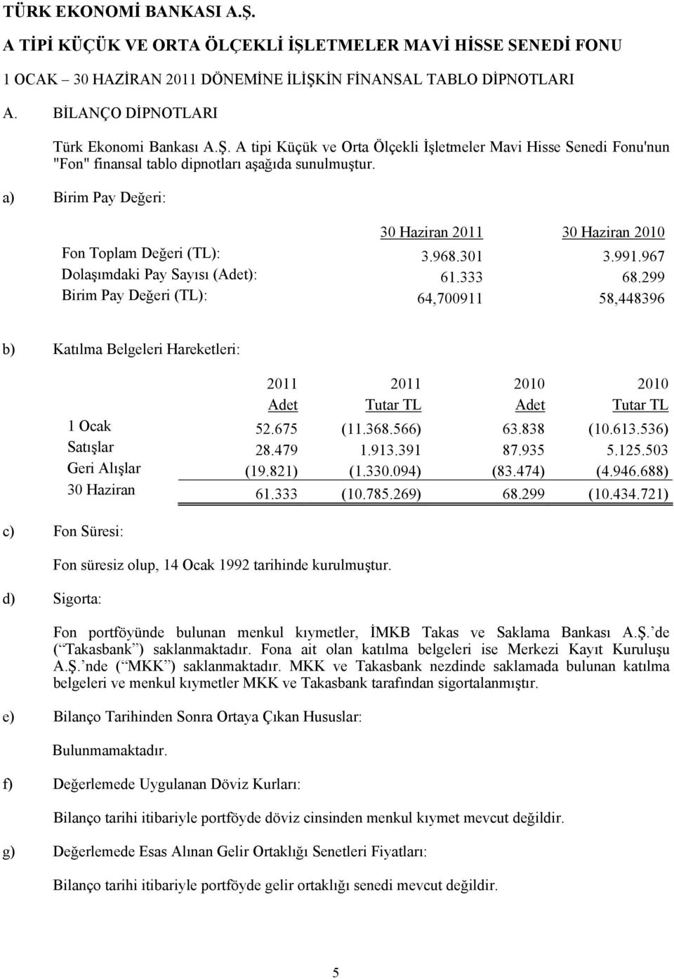 299 Birim Pay Değeri (TL): 64,700911 58,448396 b) Katılma Belgeleri Hareketleri: c) Fon Süresi: d) Sigorta: 2011 2011 2010 2010 Adet Tutar TL Adet Tutar TL 1 Ocak 52.675 (11.368.566) 63.838 (10.613.