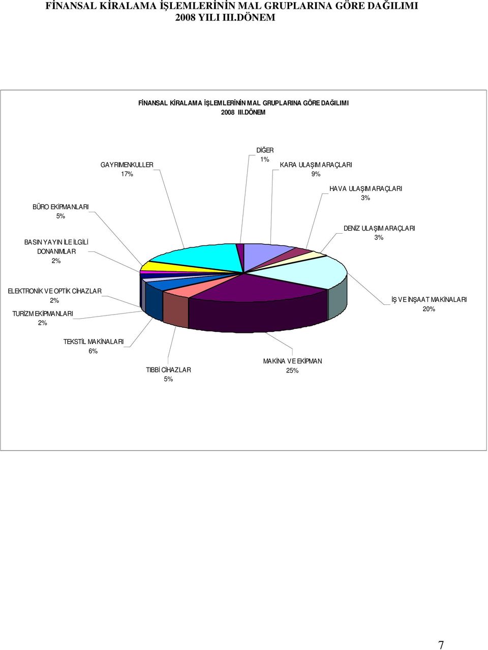 DÖNEM GAYRIMENKULLER 17% DĐĞER 1% KARA ULAŞIM ARAÇLARI 9% BÜRO EKĐPMANLARI 5% BASIN YAYIN ĐLE ĐLGĐLĐ DONANIMLAR