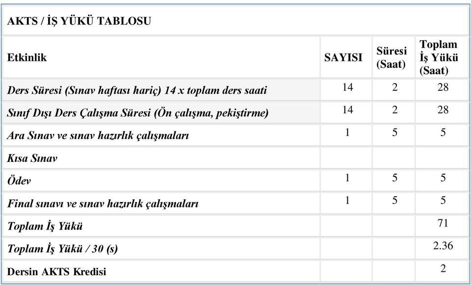 pekiştirme) 14 2 28 Ara Sınav ve sınav hazırlık çalışmaları 1 5 5 Kısa Sınav Ödev 1 5 5 Final