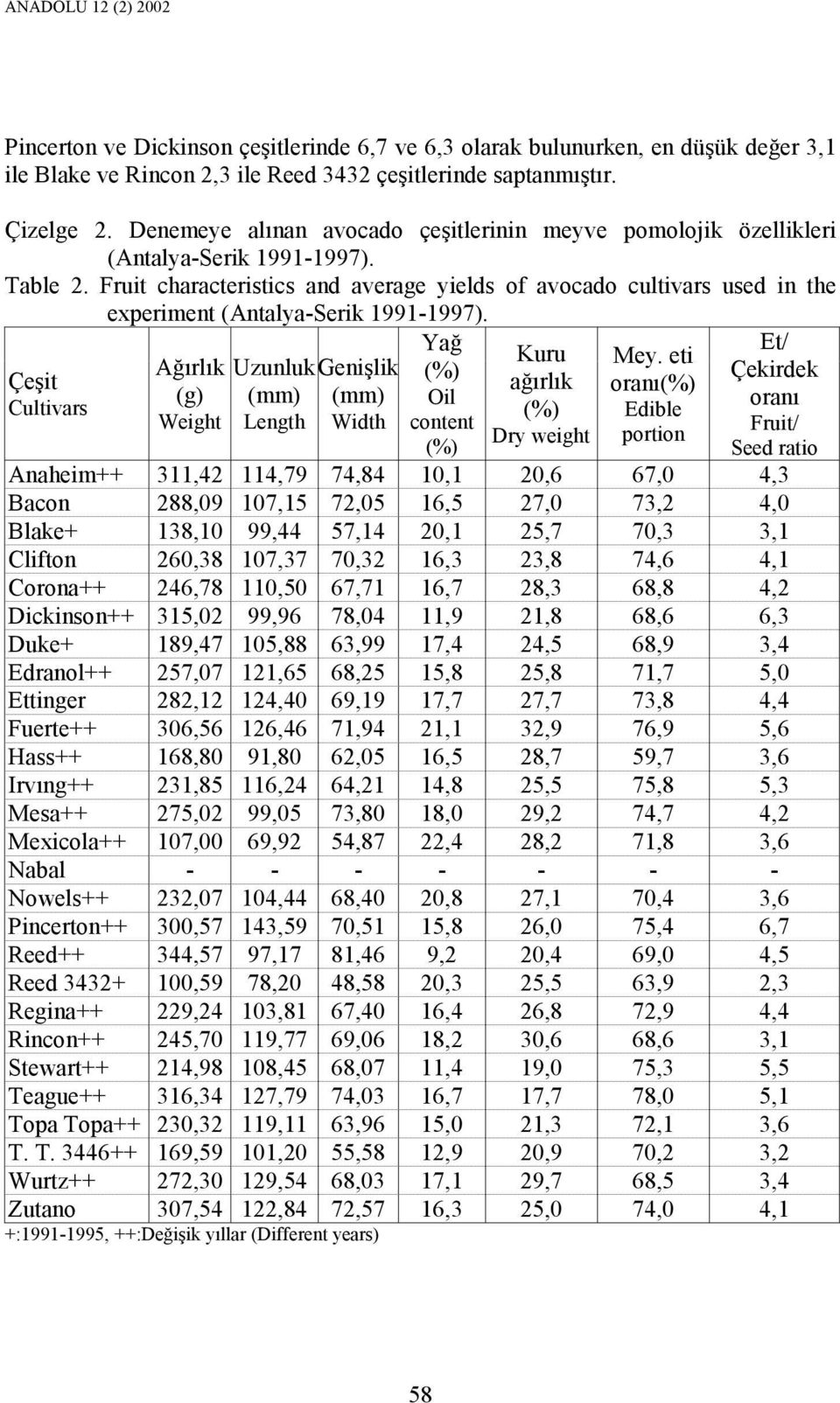 Fruit characteristics and average yields of avocado cultivars used in the experiment (Antalya-Serik 1991-1997).
