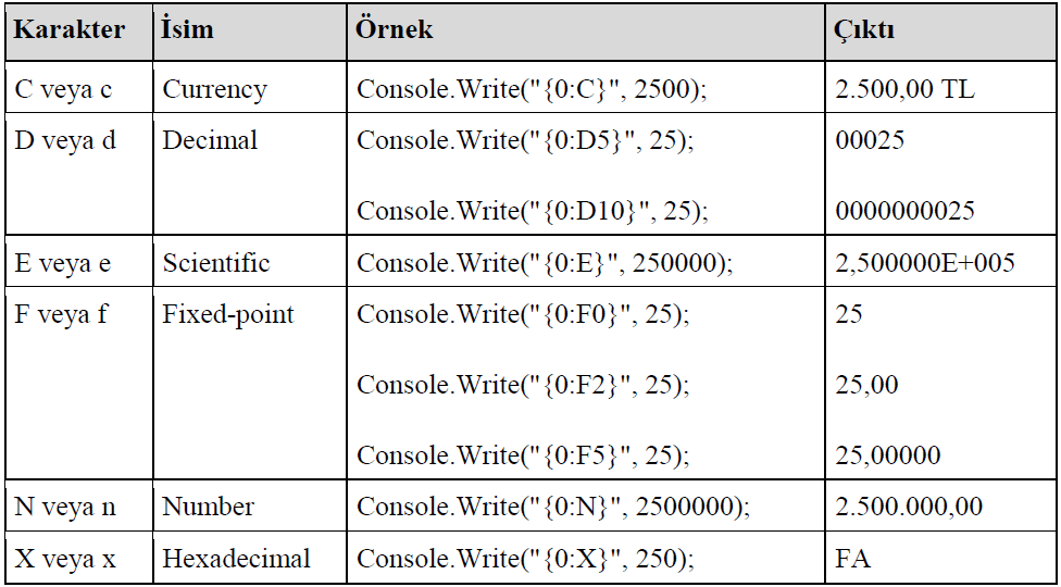 Console.WriteLine("0+1=2",x,y,(x + y)); Birinci virgülden sonra x değerini 0 yerine yazdı. İkinci virgülden sonraki y değerini 1 yerine yazdı. Üçüncü virgülden sonraki (x+y) değerini 2 yerine yazdı.