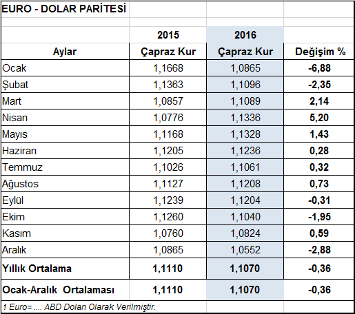 Aralık Ayı 2016 yılı Aralık ayında yapılan 1,3 milyar dolarlık hazırgiyim ve konfeksiyon ihracatının 987 milyon dolarla %73,7 si ihracatın Euro üzerinden gerçekleştirildiği AB28 ülkelerine