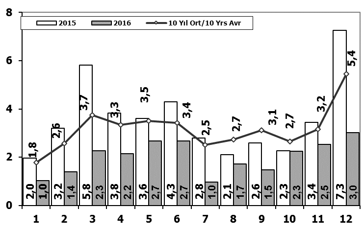 Ağır Ticari Araç Pazarının Analizi HCV Market Analysis Ağır Ticari Araç Pazarı HCV Market Aylar / Months 10 Yıl Ort. 10 Yrs Avr.