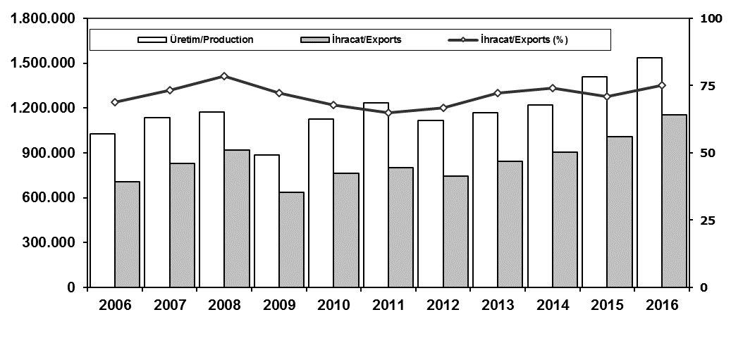 İhracat/Üretim (2006-2016) (Traktör dahil) Exports/Production (2006-2016 ) (Including F.