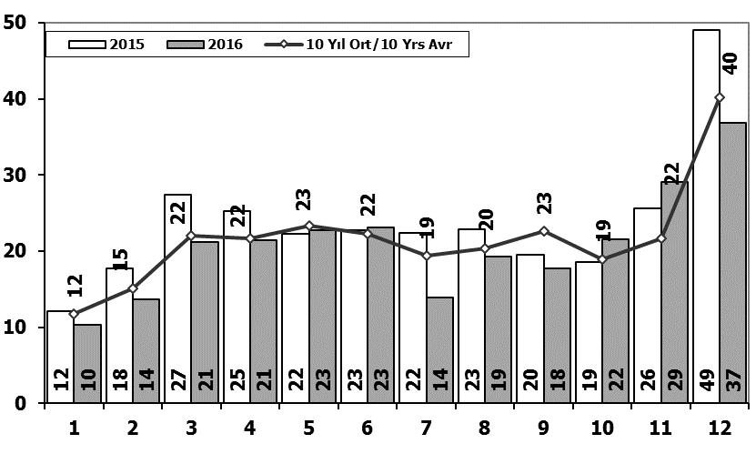 Ticari Araç Pazarının Analizi CV Market Analysis Ticari Araç Pazarı CV Total Market Aylar / Months 10 Yıl Ort. 10 Yrs Avr.