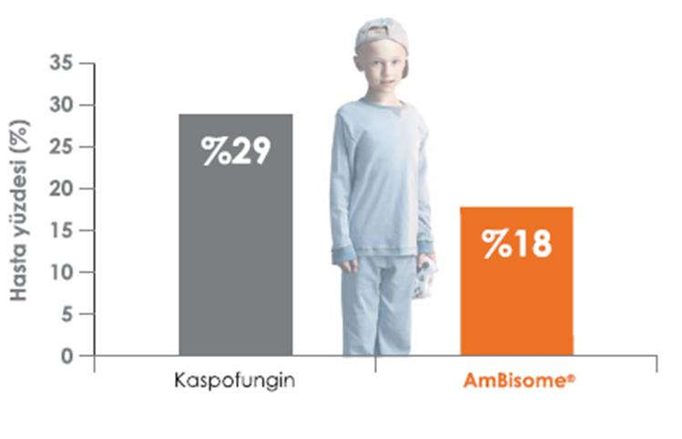 Tam yanıt gözlenen çocuklarda ortalama hastanede kalış süresi Kaspofungin L-AmB Evre I-II Karaciğer toksisitesi