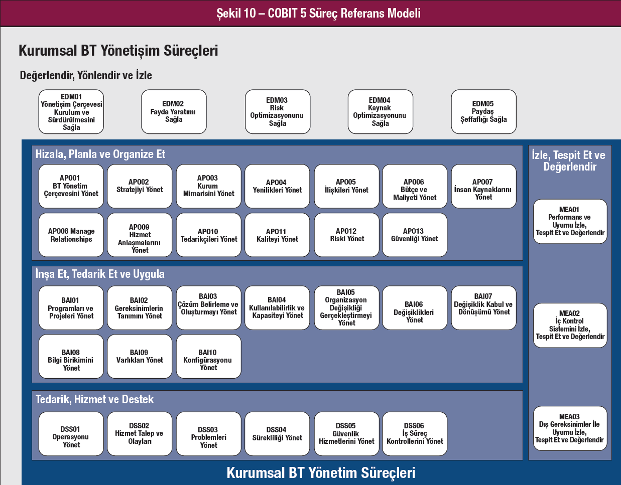COBIT 5 Süreç Referans