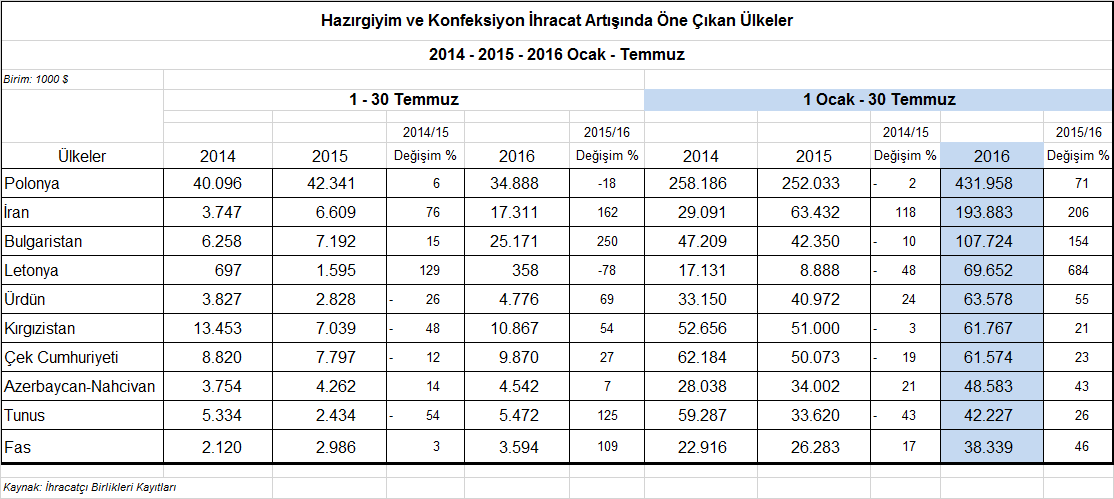 Polonya, İran, Bulgaristan ve Letonya İhracat Artışında Öne Çıkan Ülkeler 2016 yılının Ocak-Temmuz döneminde 2015 yılının eş dönemine kıyasla ihracatı yüksek oranlı artan ve dolar değeri de yüksek,