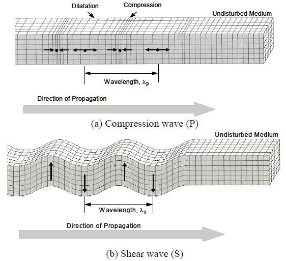 Cisim Dalgalları Yayılma Hızları Sınırlanmamış homojen katılarda sadece cisim dalgaları