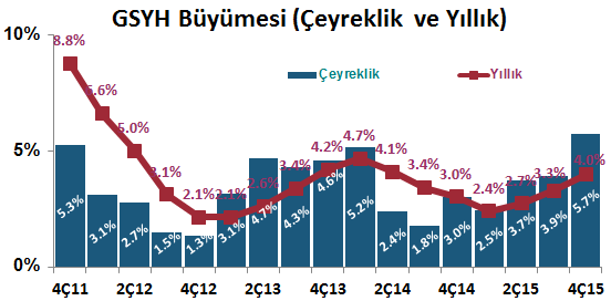 4 Nisan 2016 DenizBank Ekonomi Bülteni Yurt İçi Gelişmeler GSYH, 4.Çeyrek 2015 Türkiye ekonomisi 2015 yılı son çeyreğinde geçtiğimiz yılın aynı dönemine göre %5.
