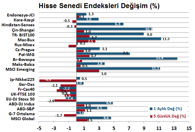 H. Senedi Piyasaları Para Piyasaları Haftalık ve Aylık Getiri DenizBank Ekonomi Bülteni 28 Mart 2016 Finansal Göstergeler Bu hafta gelişmekte olan ülke piyasaları pozitif seyretti.