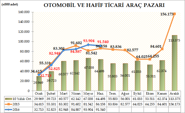 Türkiye Otomotiv pazarında, 2016 yılı ilk altı ayında Otomobil ve Hafif ticari araç toplam pazarı 438.817 adet olarak gerçekleşti. 432.