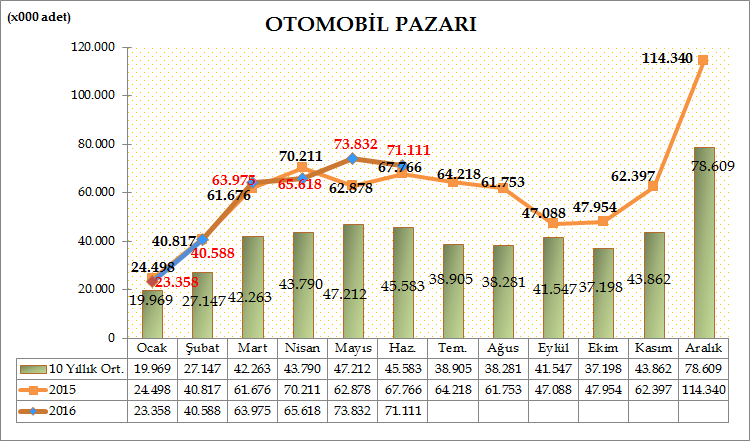 Türkiye Otomotiv pazarında, 2016 yılı altı ayında Otomobil satışları bir önceki yılın aynı dönemine göre %3,24 artarak 338.482 adete ulaştı. Geçen sene aynı dönemde 327.846 adet satış gerçekleşmişti.