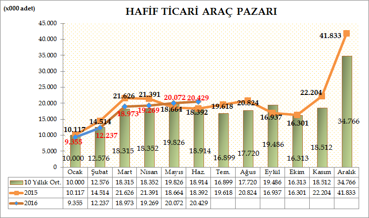 Türkiye Otomotiv pazarında, Hafif ticari araç pazarı 2016 yılı Ocak-Haziran döneminde geçen yılın aynı dönemine göre %4,17 oranında azalarak 100.335 adet seviyesinde gerçekleşti.